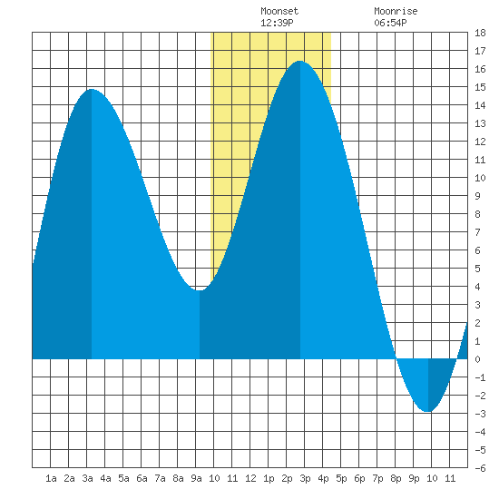Mining Camp tide chart for Tuesday, December 17, 2024