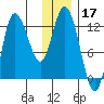 Mining Camp tide chart for Tuesday, December 17, 2024