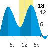 Mining Camp tide chart for Wednesday, December 18, 2024