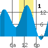 Mining Camp tide chart for Sunday, December 1, 2024
