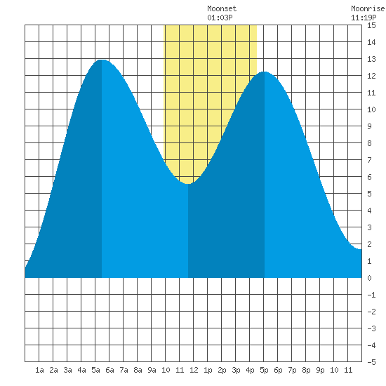 Mining Camp tide chart for Friday, December 20, 2024