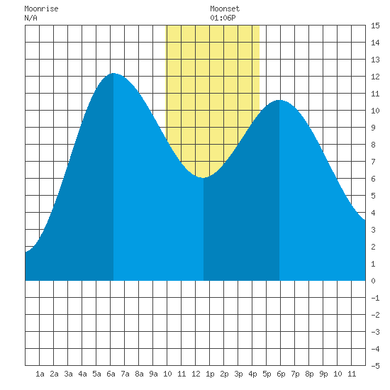 Mining Camp tide chart for Saturday, December 21, 2024