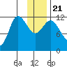 Mining Camp tide chart for Saturday, December 21, 2024