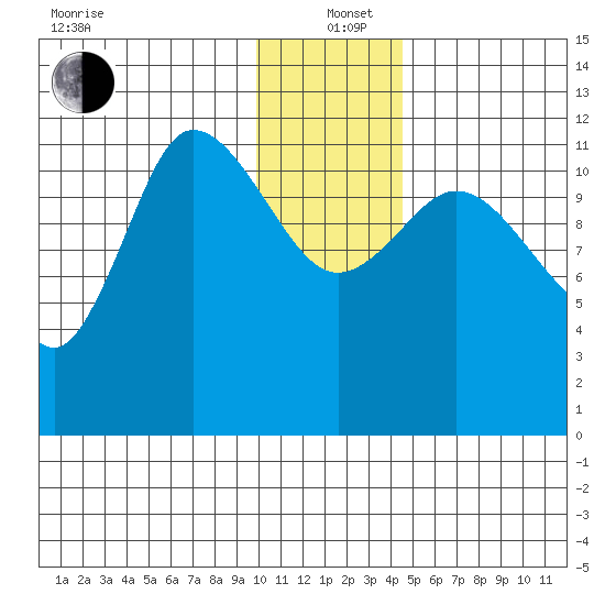 Mining Camp tide chart for Sunday, December 22, 2024