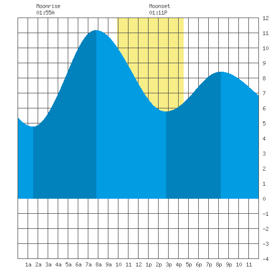 Mining Camp tide chart for Monday, December 23, 2024