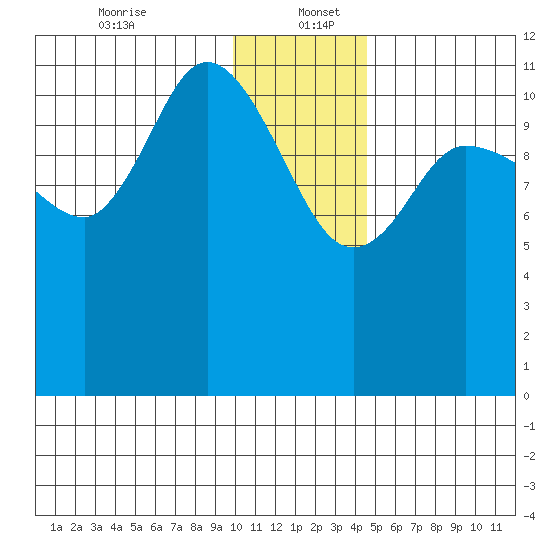 Mining Camp tide chart for Tuesday, December 24, 2024