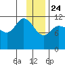 Mining Camp tide chart for Tuesday, December 24, 2024