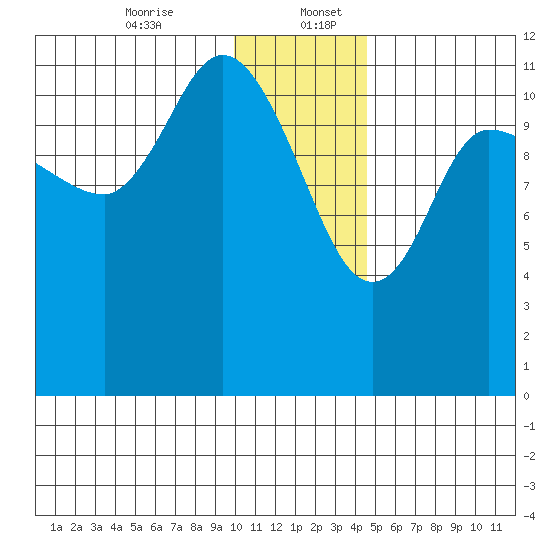 Mining Camp tide chart for Wednesday, December 25, 2024