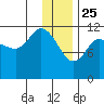Mining Camp tide chart for Wednesday, December 25, 2024
