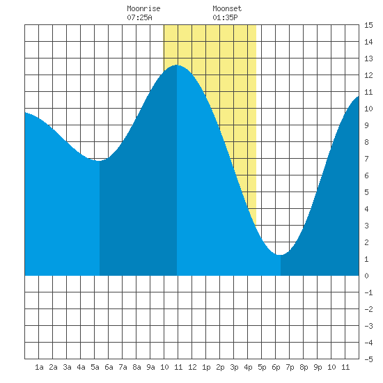 Mining Camp tide chart for Friday, December 27, 2024