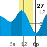 Mining Camp tide chart for Friday, December 27, 2024