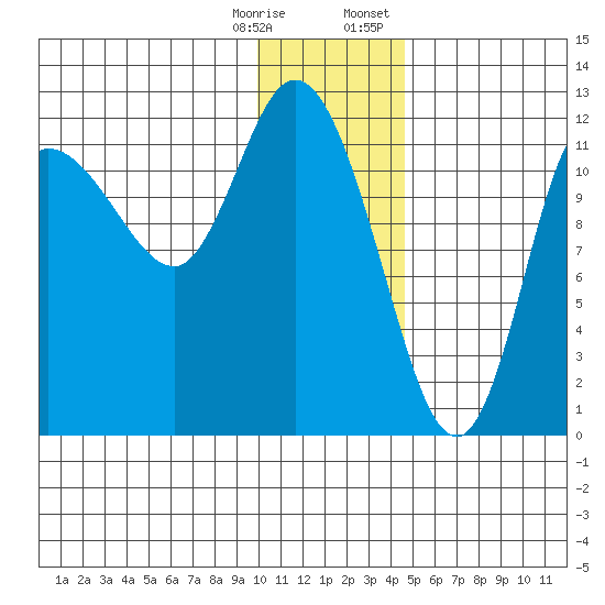 Mining Camp tide chart for Saturday, December 28, 2024
