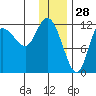 Mining Camp tide chart for Saturday, December 28, 2024