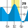 Mining Camp tide chart for Sunday, December 29, 2024