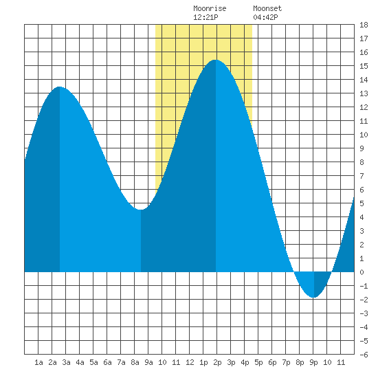 Mining Camp tide chart for Monday, December 2, 2024