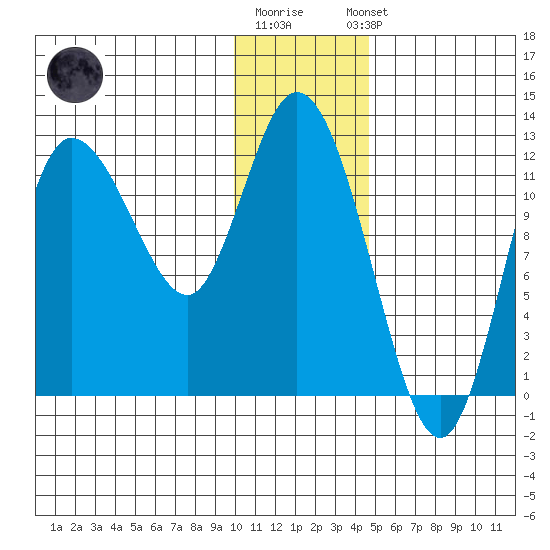 Mining Camp tide chart for Monday, December 30, 2024