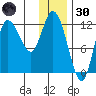 Mining Camp tide chart for Monday, December 30, 2024
