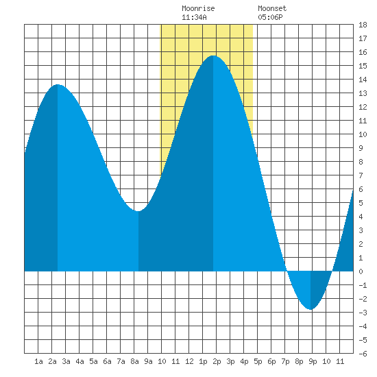 Mining Camp tide chart for Tuesday, December 31, 2024