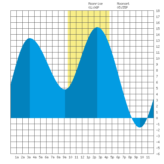 Mining Camp tide chart for Tuesday, December 3, 2024