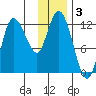 Mining Camp tide chart for Tuesday, December 3, 2024