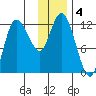 Mining Camp tide chart for Wednesday, December 4, 2024