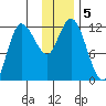 Mining Camp tide chart for Thursday, December 5, 2024