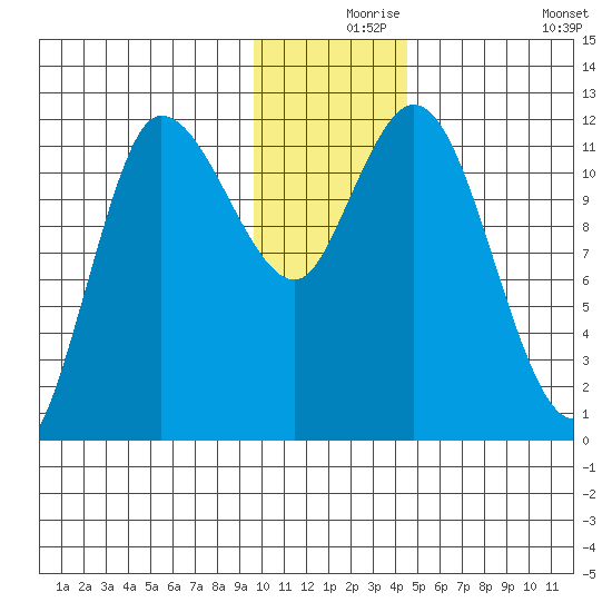Mining Camp tide chart for Friday, December 6, 2024