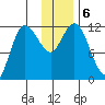Mining Camp tide chart for Friday, December 6, 2024