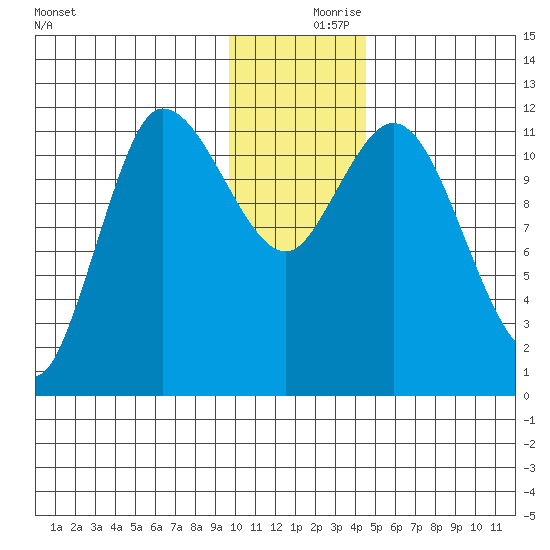 Mining Camp tide chart for Saturday, December 7, 2024