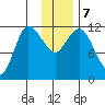 Mining Camp tide chart for Saturday, December 7, 2024