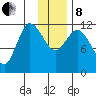 Mining Camp tide chart for Sunday, December 8, 2024