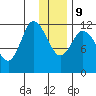 Mining Camp tide chart for Monday, December 9, 2024