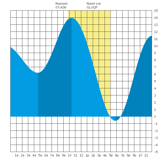Mining Camp tide chart for Friday, January 10, 2025