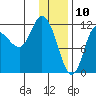 Mining Camp tide chart for Friday, January 10, 2025