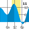 Mining Camp tide chart for Saturday, January 11, 2025