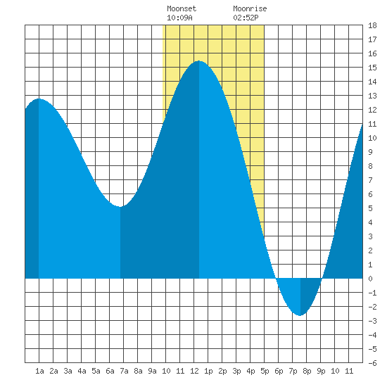 Mining Camp tide chart for Sunday, January 12, 2025
