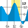 Mining Camp tide chart for Sunday, January 12, 2025
