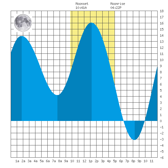 Mining Camp tide chart for Monday, January 13, 2025