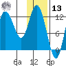 Mining Camp tide chart for Monday, January 13, 2025