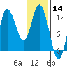 Mining Camp tide chart for Tuesday, January 14, 2025