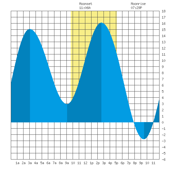 Mining Camp tide chart for Wednesday, January 15, 2025