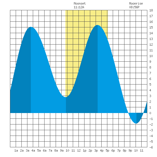 Mining Camp tide chart for Thursday, January 16, 2025
