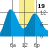Mining Camp tide chart for Sunday, January 19, 2025