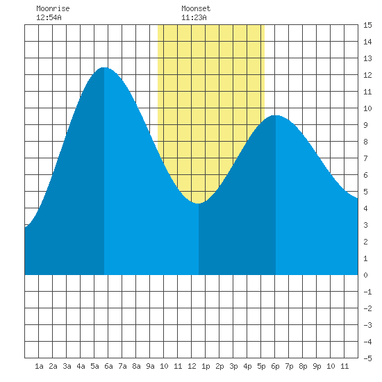 Mining Camp tide chart for Monday, January 20, 2025