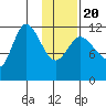 Mining Camp tide chart for Monday, January 20, 2025