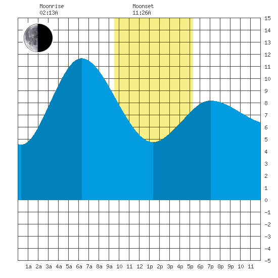 Mining Camp tide chart for Tuesday, January 21, 2025
