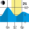 Mining Camp tide chart for Tuesday, January 21, 2025