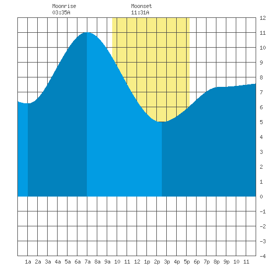 Mining Camp tide chart for Wednesday, January 22, 2025