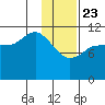 Mining Camp tide chart for Thursday, January 23, 2025