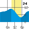 Mining Camp tide chart for Friday, January 24, 2025